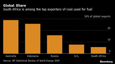 coal transportation cost per ton.